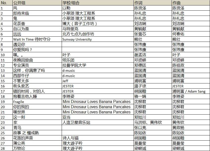2015年第21届金锋奖全国创作歌曲观摩 - 总决赛成绩 5 2015《金锋奖》半决赛入围名单(公开组)