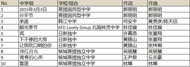 2015年第21届金锋奖全国创作歌曲观摩 - 总决赛成绩 6 2015《金锋奖》半决赛入围名单(中学组)