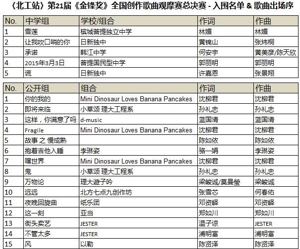 2015年第21届金锋奖全国创作歌曲观摩 - 总决赛成绩 7 2015《金锋奖》总决赛入围名单
